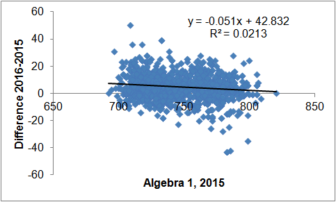 Image:NJ PARCC Algebra 1 Scores Changes Over A Year